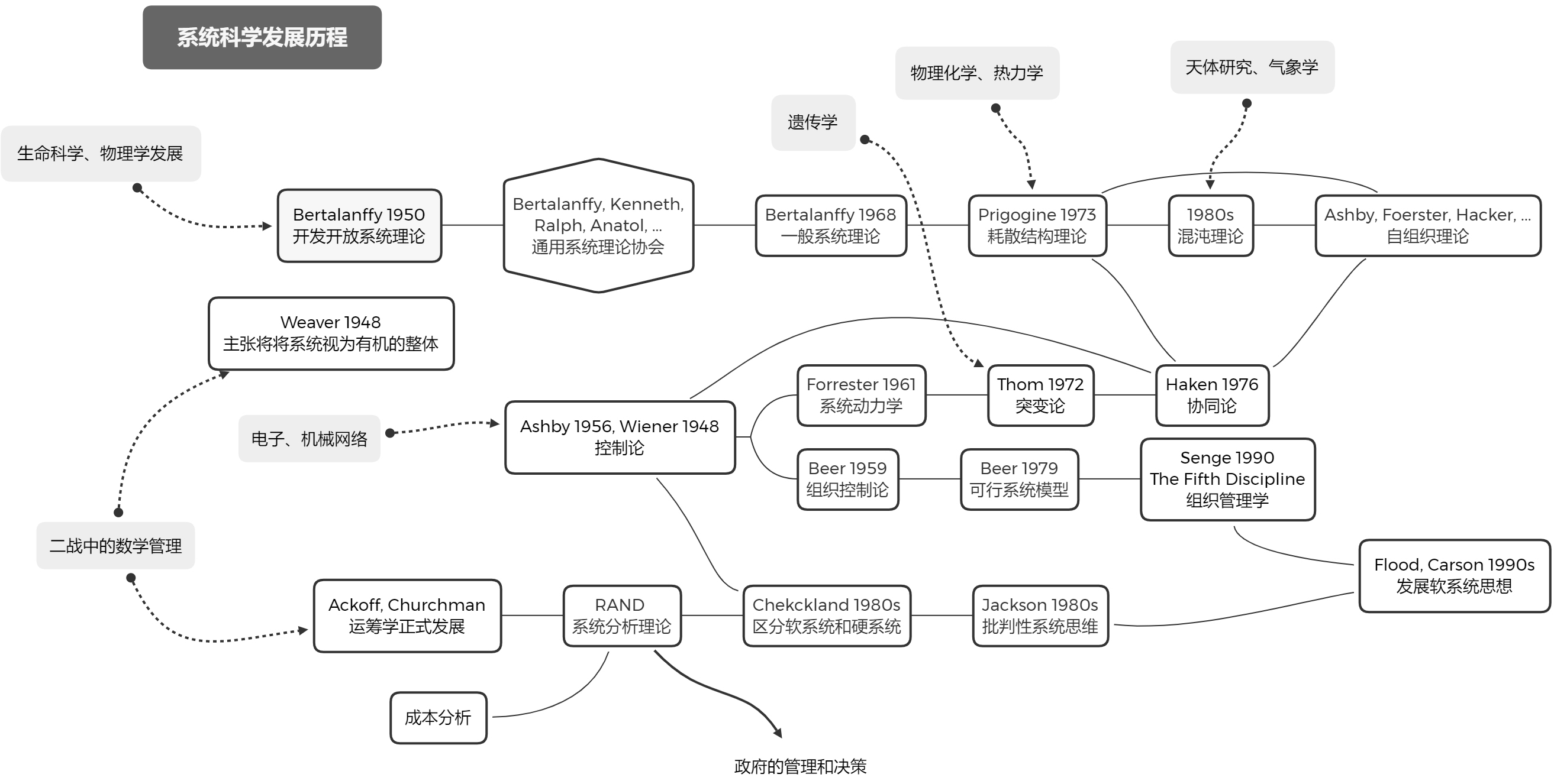 系统科学发展历程